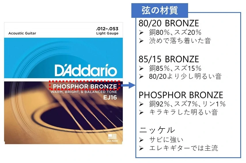 高い品質 D'Addario ダダリオ アコースティックギター 弦 EJ16 PHOSPHOR BRONZE Light 12-53 