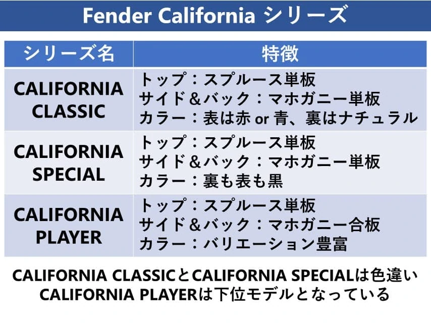 Fender californiaグレード