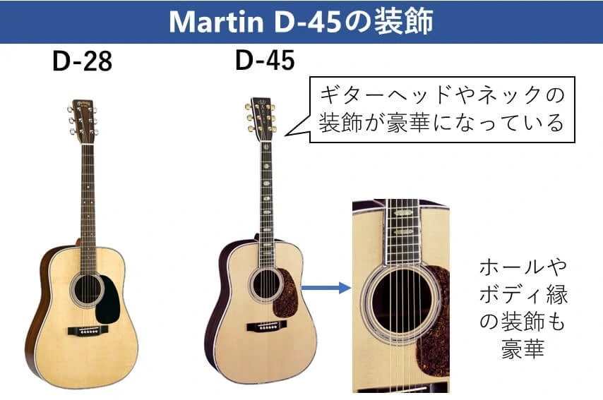 Martin D-45　装飾