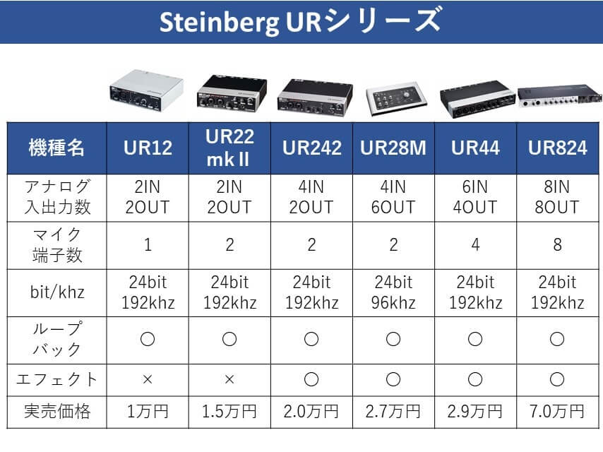 Steinberg UR22mkII（UR22mk2）をレビュー。DTMから配信まで幅広く対応 