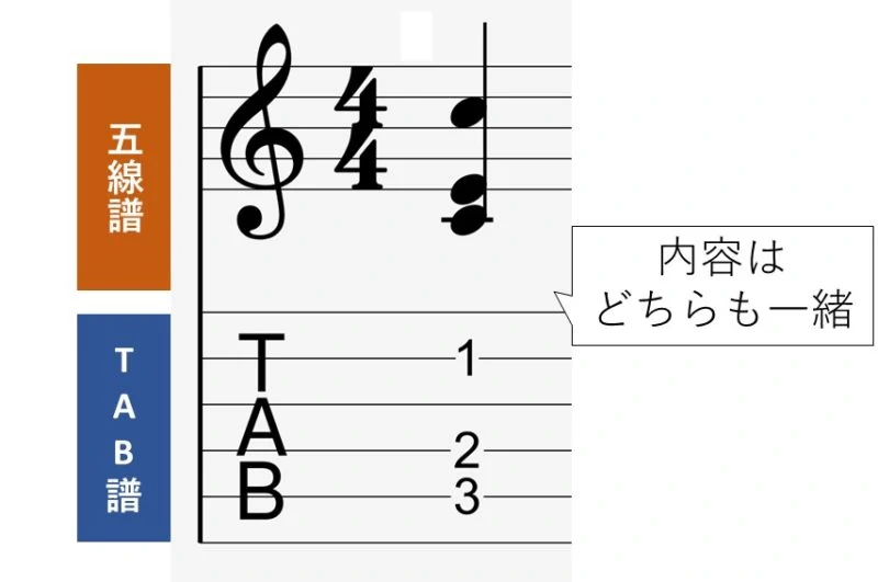 ギタースコアで一般的な五線譜とtab譜を並べた譜面