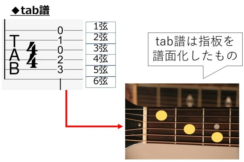 tab譜とギターの写真を並べて解説