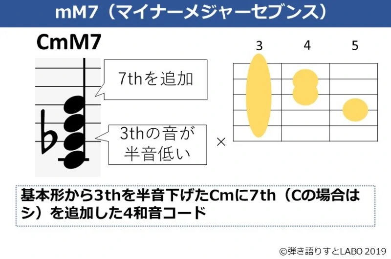 CmM7の解説資料