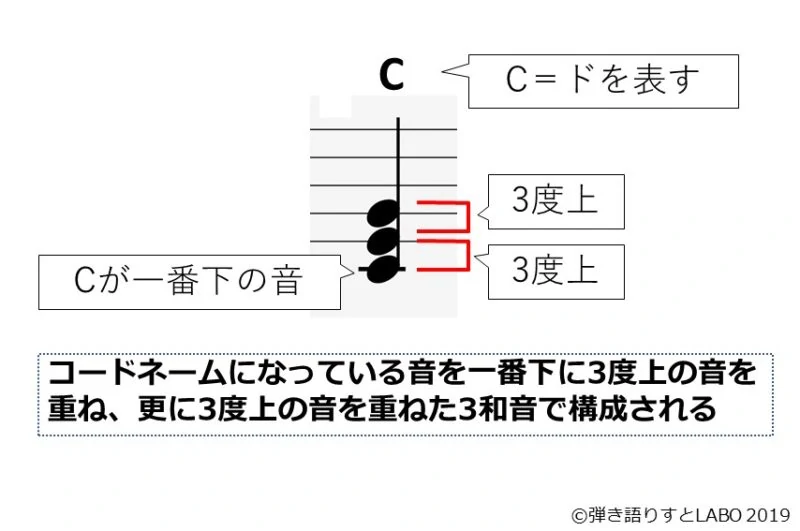 Cというコードの構成とコードネームの関係性を示した図
