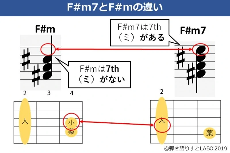 F#mとF#m7の違いを解説した資料