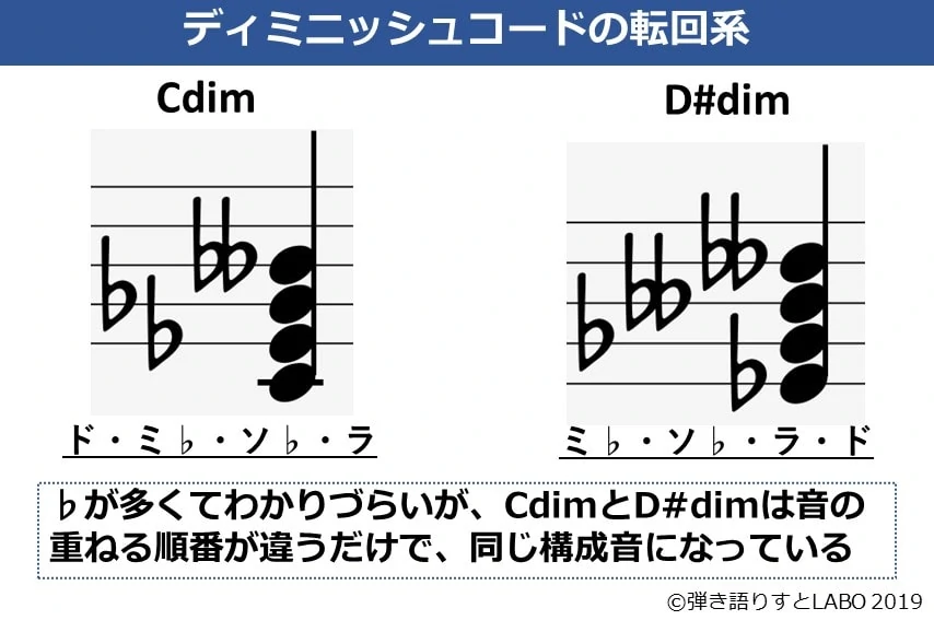 CdimとD#dimの構成音は同じになっている