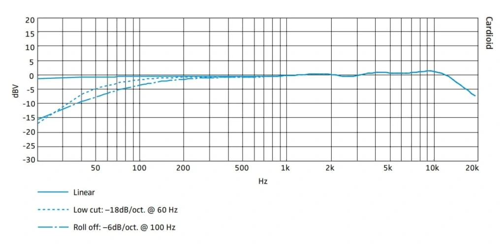 Sennheiser MK 8 カーディオイドの周波数特性