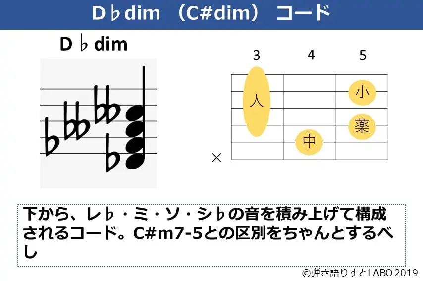D♭dimの構成音とギターコードフォーム