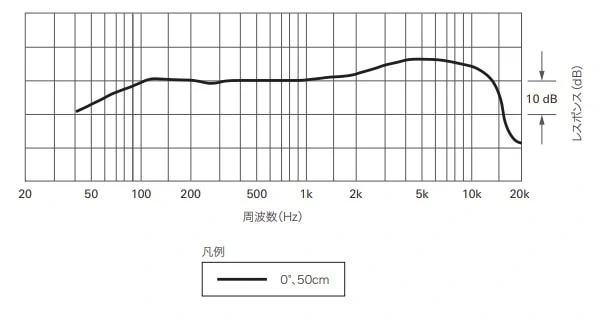 ATR2100x-USBの周波数特性