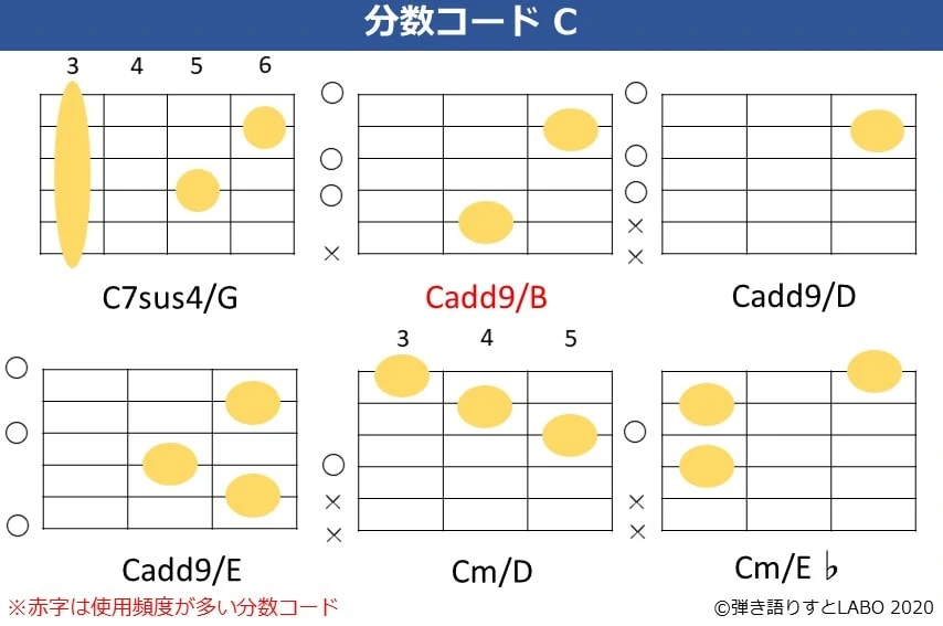 Cの分数コード2。C7sus4/G,Cadd9/B,Cadd9/D,Cadd9/E,Cm/D,Cm/E♭のコードフォーム。