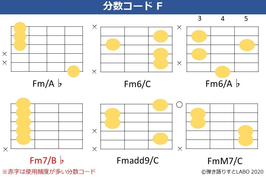 Fの分数コード2。Fm/A♭,Fm6/C,Fm6/A♭,Fm7/B♭,Fmadd9/C,FmM7/Cのコードフォーム