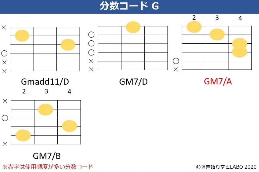 Gの分数コード5。Gmadd11/D,Gmaj7/D,Gmaj7/A,Gmaj7/Bのコードフォーム