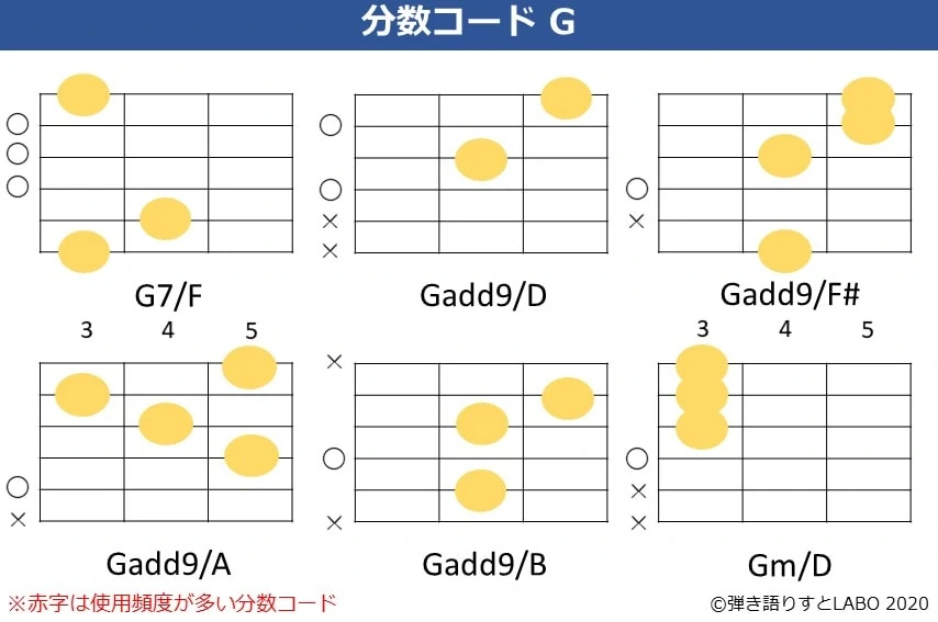 Gの分数コード3。G7/F,Gadd9/D,Gadd9/F#,Gadd9/A,Gadd9/B,Gm/Dのコードフォーム