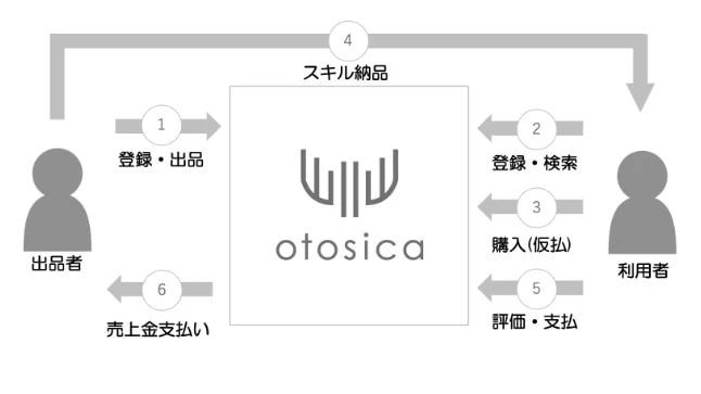 otoshikaのサービス提供形態