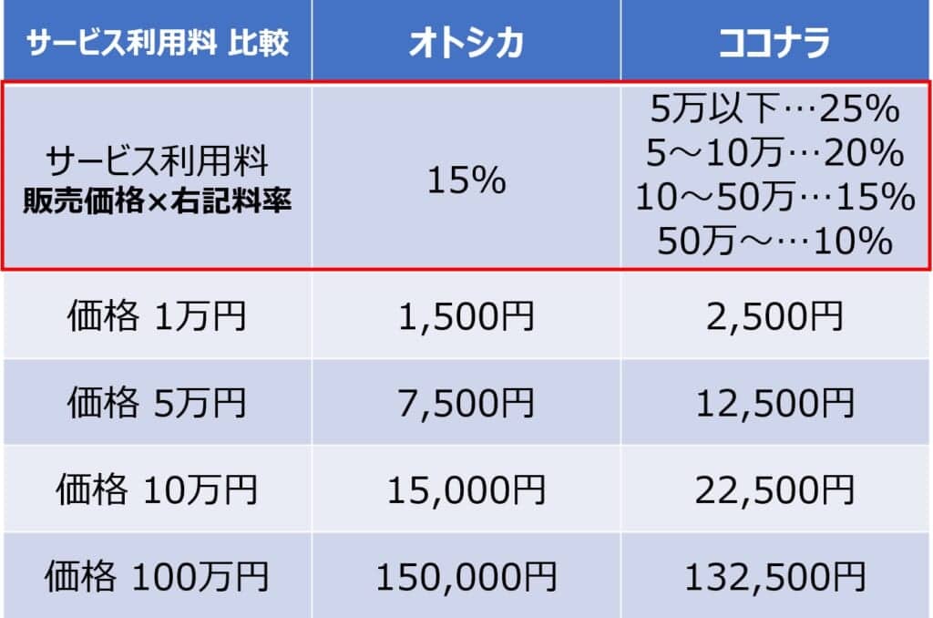 オトシカとココナラのサービス利用料比較