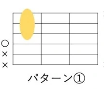 Dm7-5の開放弦を使ったローコードパターン