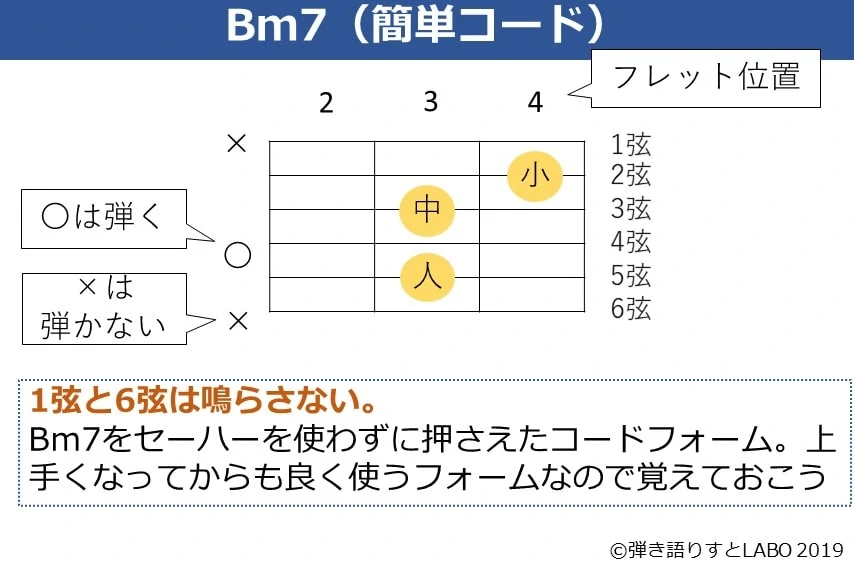 Bm7の簡単コードフォーム