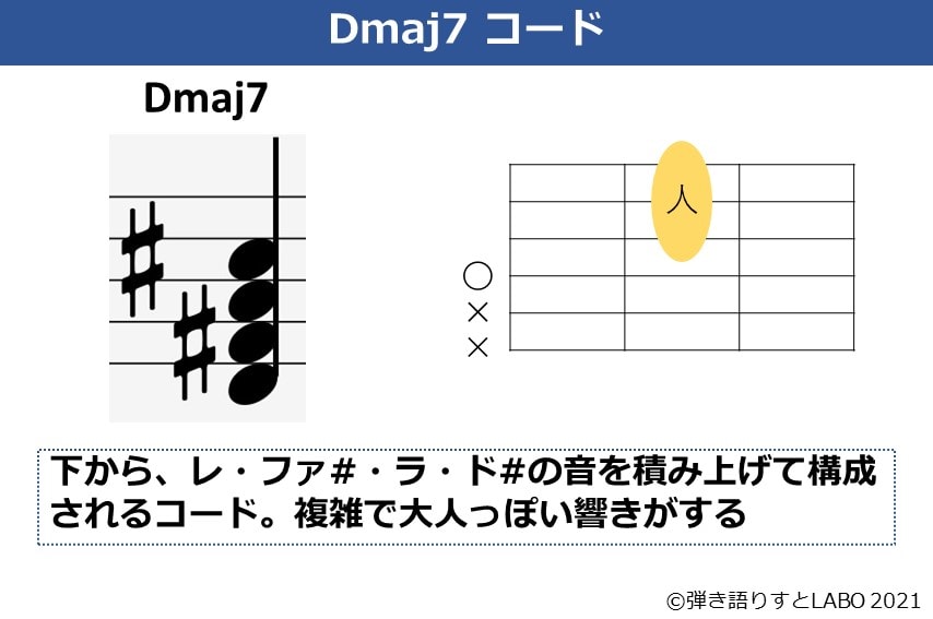 Dmaj7コードの説明資料