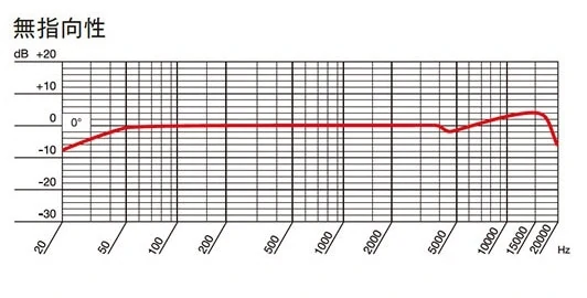 AKG P420 無指向性の周波数特性