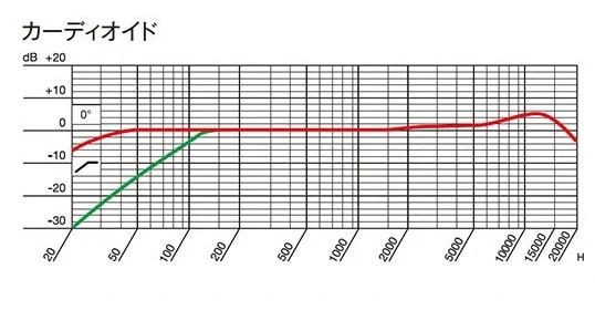 AKG P820 TUBE 単一指向性の周波数特性