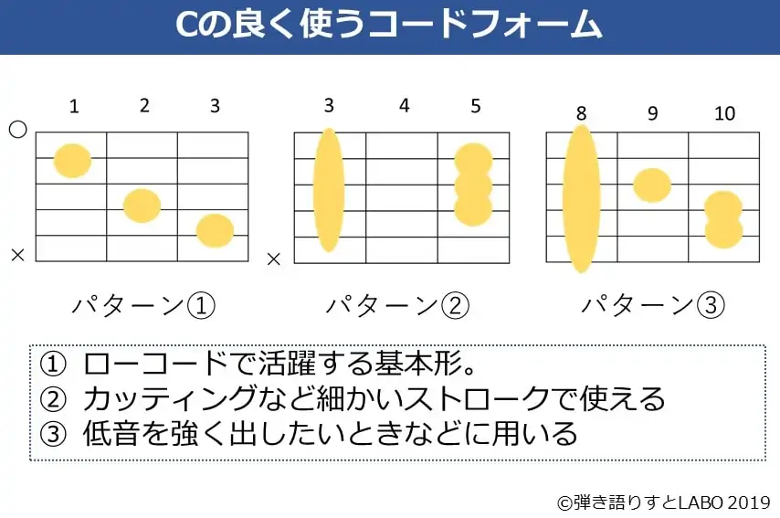 ギターコードCの良く使うフォーム 3種類