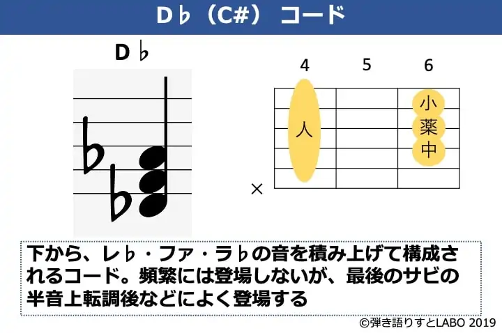 D♭の構成音とギターコードフォーム