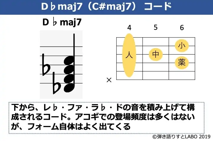 D♭maj7の構成音とギターコードフォーム