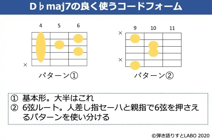 D♭maj7のギターコードフォーム 2種類