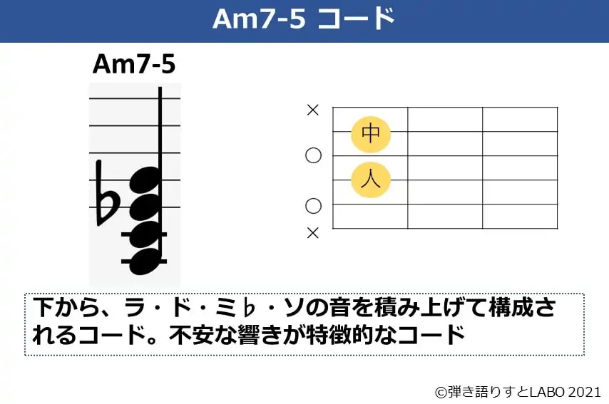 Am7-5コードの基本フォームと構成和音