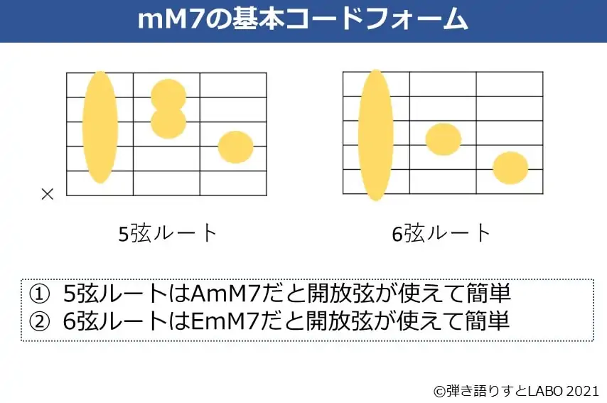mM7コードの5弦ルート、6弦ルートの基本フォーム