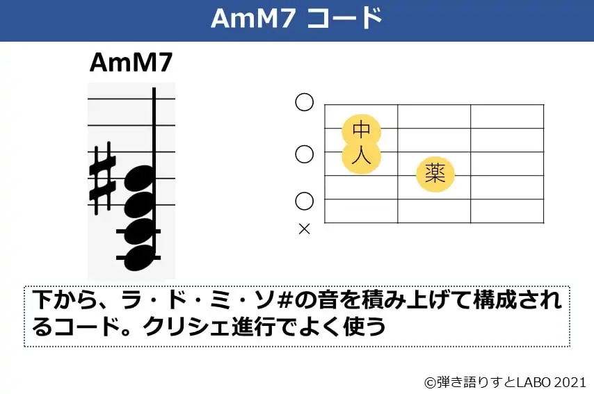 AmM7コードのコードフォームと和音の構成