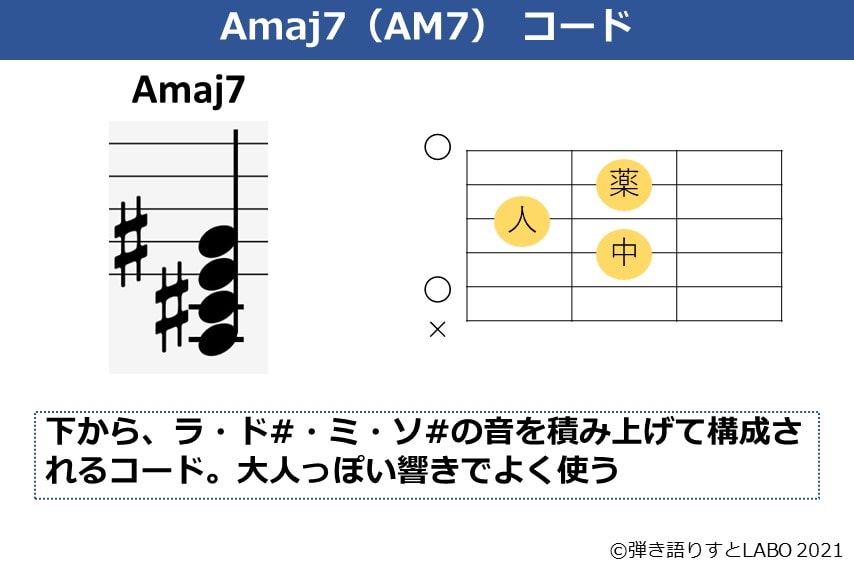 Amaj7コードのフォームや和音の解説