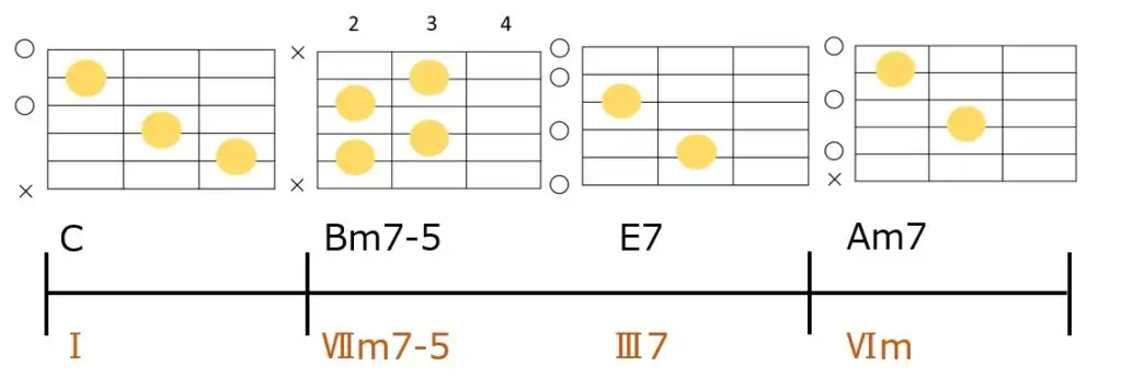 セカンダリードミナントを使ったC→Bm7-5→E7→Am7のコード進行とギターコードフォーム
