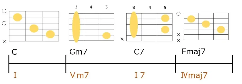 C-Gm7-C7-Fmaj7のコード進行とギターコードフォーム