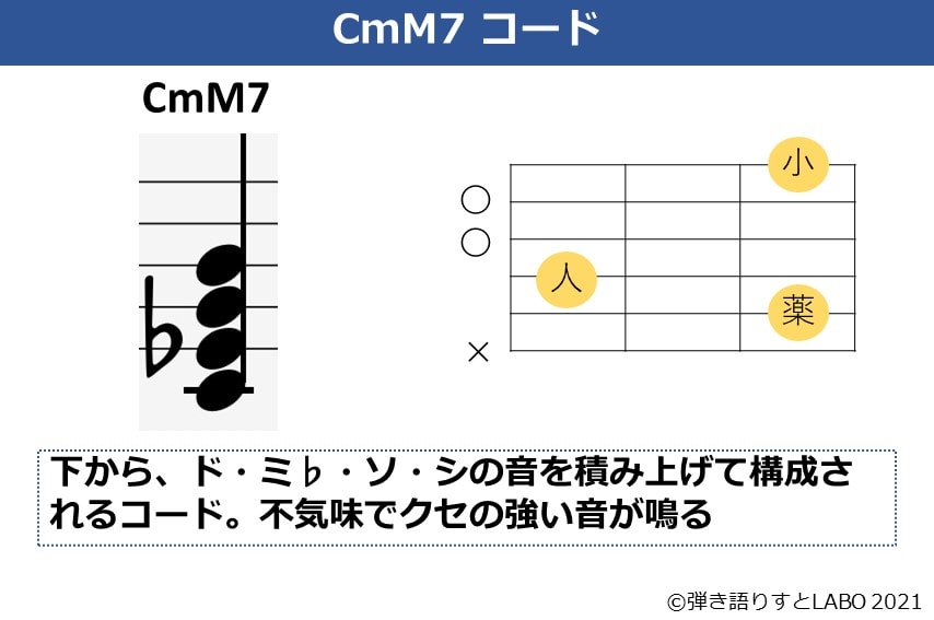 CmM7コードの和音構成とコードフォーム