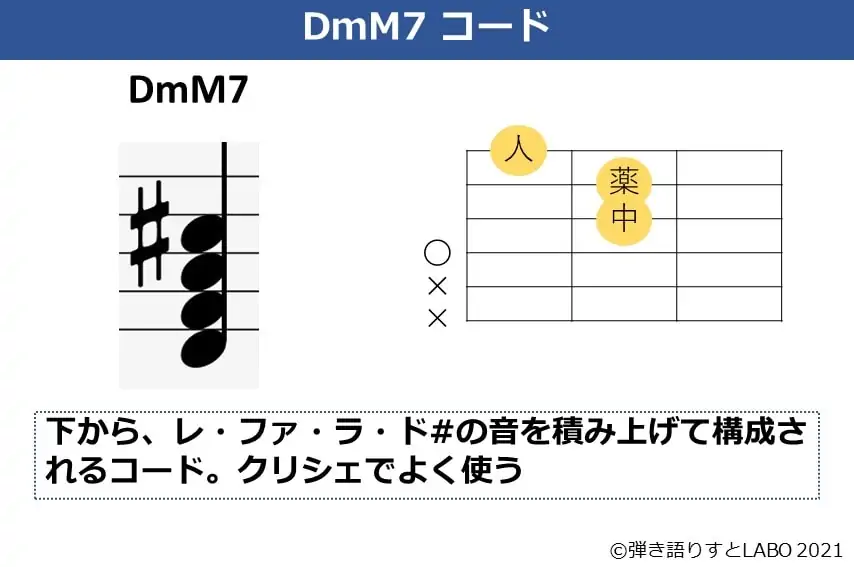 DmM7コードの和音構成とコードフォーム