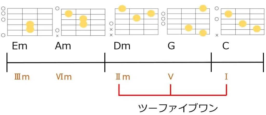 ツーファイブワンを使ったコード進行例とギターコードフォーム
