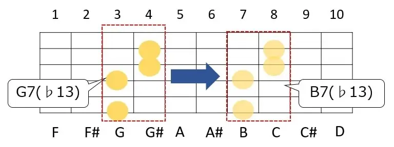ギターコードのG7（♭13）を7Fに移行するとB7（♭13）になる