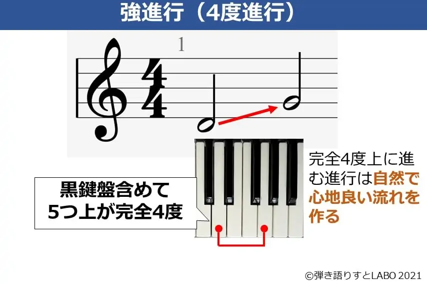 音楽理論における強進行（4度進行）を説明した図