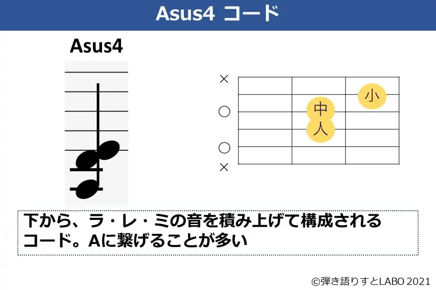 Asus4の構成音とコードフォーム