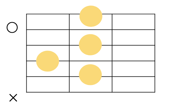 B7のギターコードフォーム 基本形