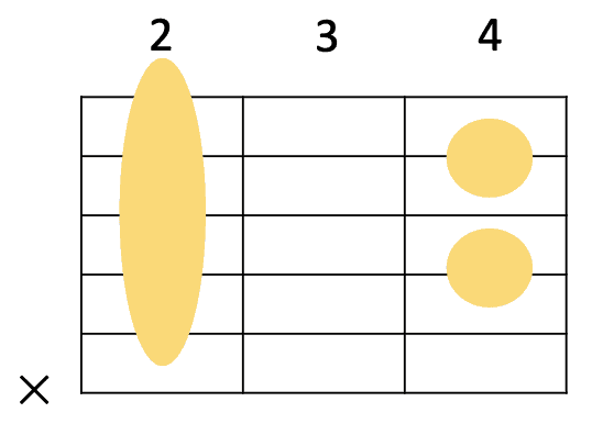 B7のギターコードフォーム 2Fのバレーコード