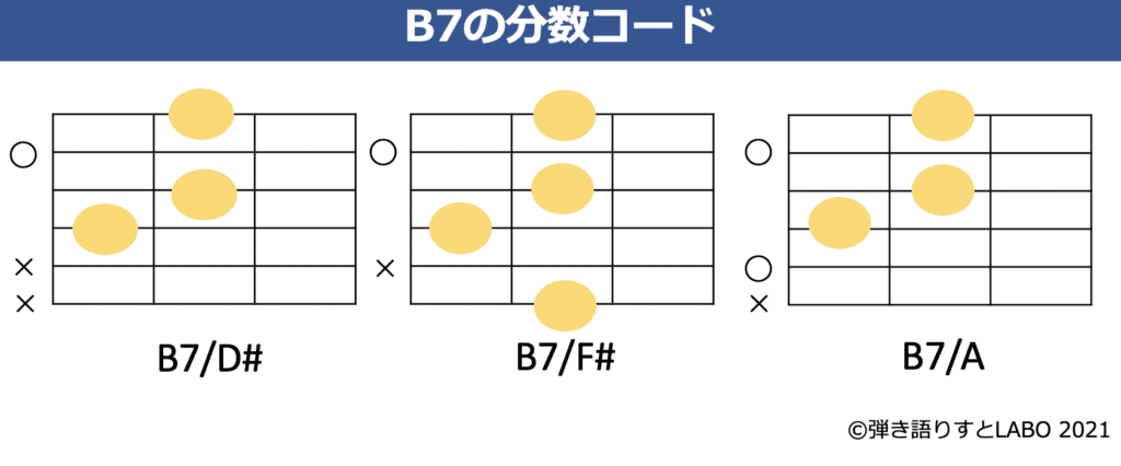 B7の分数コードとギターコードフォーム
