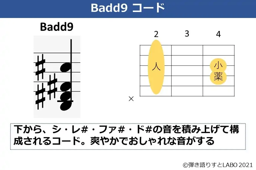 Badd9の構成音とギターコードフォーム