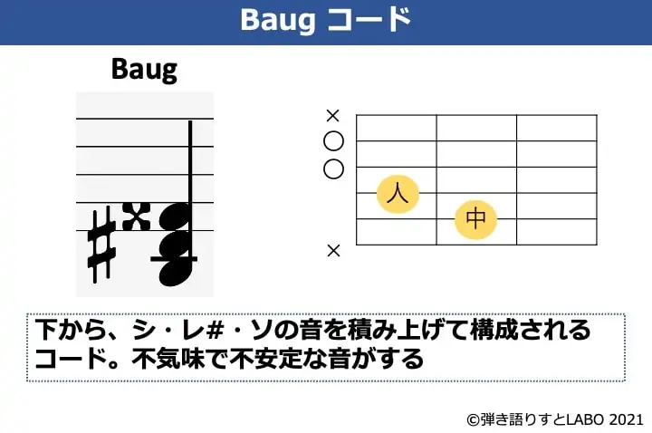 Baugの構成音とギターコードフォーム