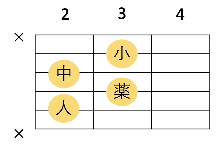 Bm7-5のギターコードフォーム