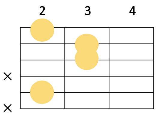 BmM7の簡単なギターコードフォーム