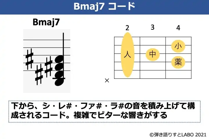 Bmaj7の構成音とギターコードフォーム