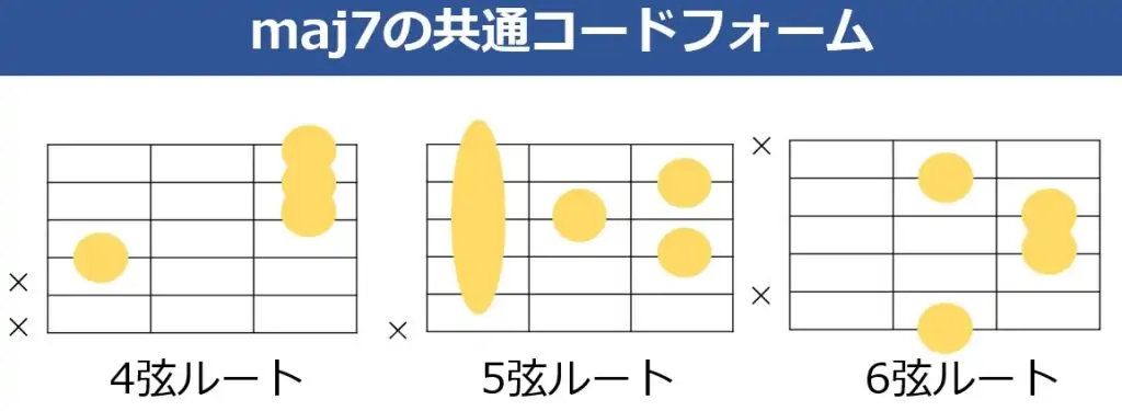 maj7の共通ギターコードフォーム 4弦ルート、5弦ルート、6弦ルートの3種類