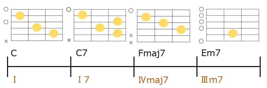C-C7-Fmaj7-Em7のコード進行とギターコードフォーム